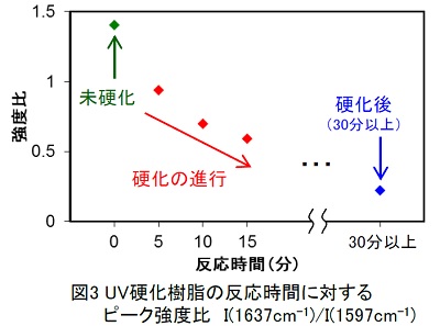 化学反応型樹脂の硬化率測定とその実践 化学反応型樹脂の硬化率測定とその実践