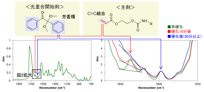 UV硬化樹脂の構造式