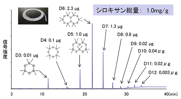 シロキサン発生量の評価