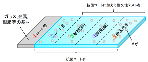 XPSによる抗菌コートの評価