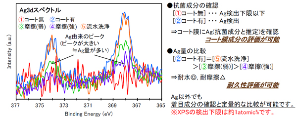 XPSによる抗菌コートの評価