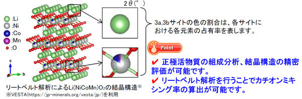 ■活物質の結晶構造評価（XRD,リートベルト解析）