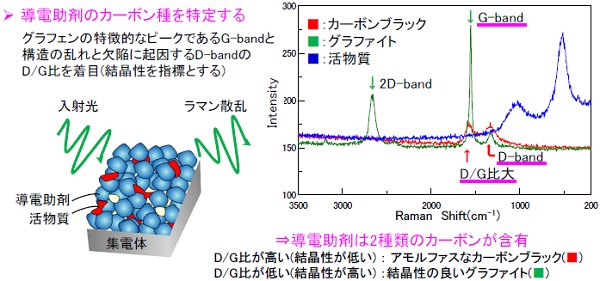 ■導電助剤の結晶性評価