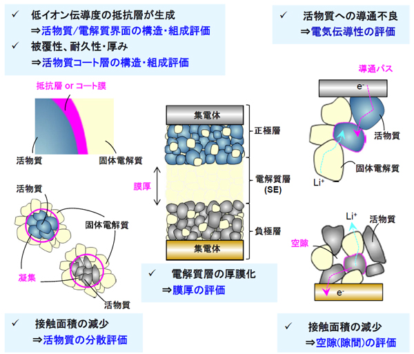 全固体電池の開発課題/評価内容の概要