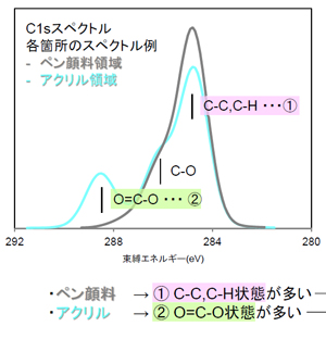 炭素（C1s）結合状態の評価