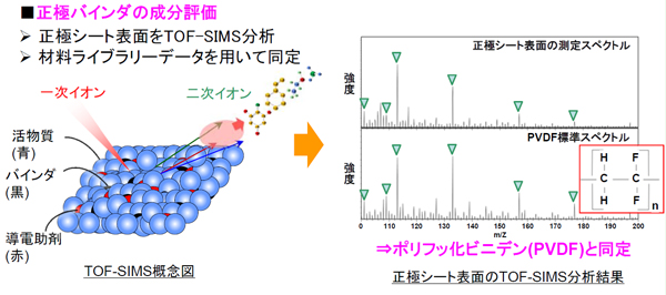 二次電池電解液の組成評価