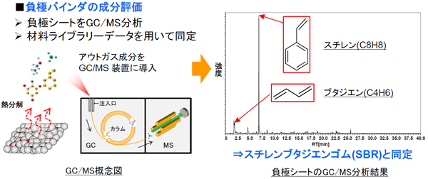 二次電池電解液の組成評価