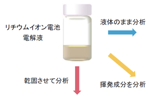 二次電池電解液の組成評価