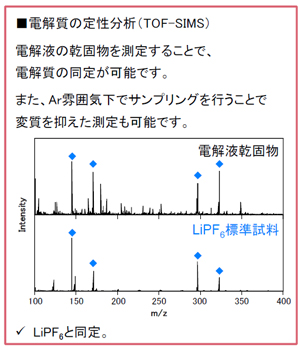 二次電池電解液の組成評価