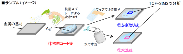 抗菌コート表面の抗菌剤のイメージング分析