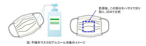 消毒前後における不織布マスクの表面形状観察
