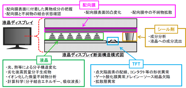 液晶ディスプレイの劣化分析