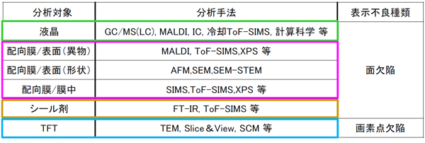 液晶ディスプレイの劣化分析