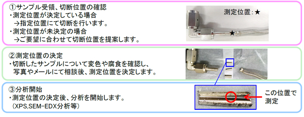 分析の流れ（切断事例）