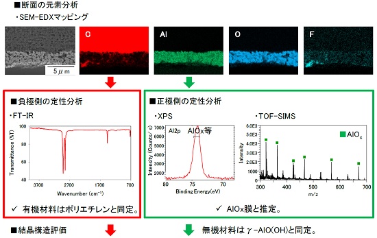 二次電池セパレータの構造評価