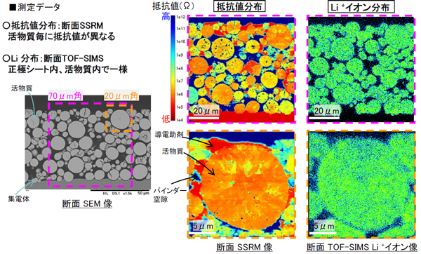 二次電池正極の抵抗値およびLiの分布評価