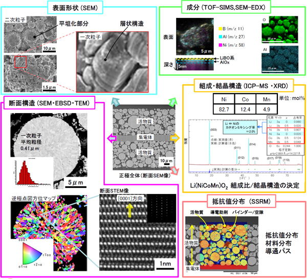 二次電池正極活物質の総合評価