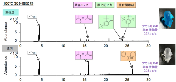 3Dプリンター用樹脂のアウトガス分析