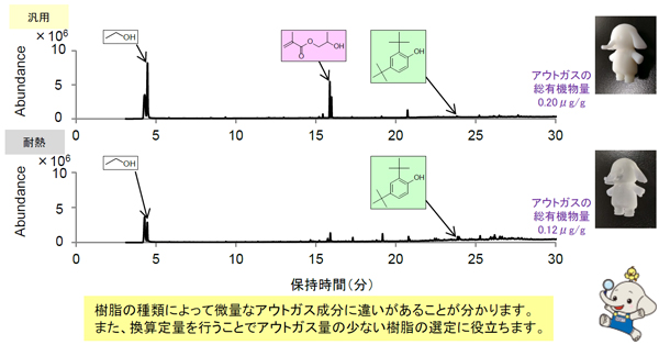 3Dプリンター用樹脂のアウトガス分析