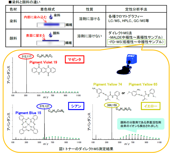 顔料のダイレクトMS法による同定分析