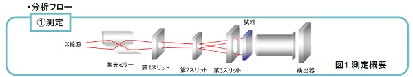 X線小角散乱法によるAuナノ粒子の粒径解析