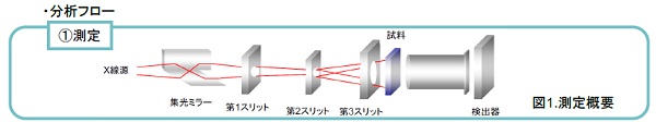 X線小角散乱法によるAuナノ粒子の粒径解析