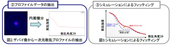 X線小角散乱法によるAuナノ粒子の粒径解析