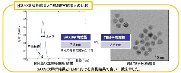 X線小角散乱法によるAuナノ粒子の粒径解析