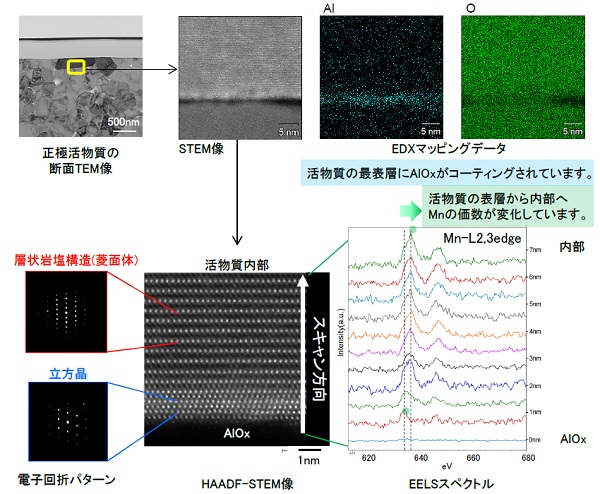 二次電池正極活物質の局所領域評価