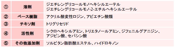 クリームはんだ中フラックスの成分分析