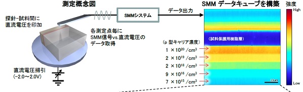 半導体中キャリアの直流電圧依存性評価