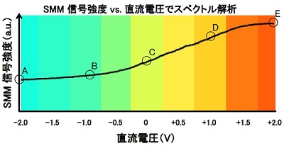 半導体中キャリアの直流電圧依存性評価