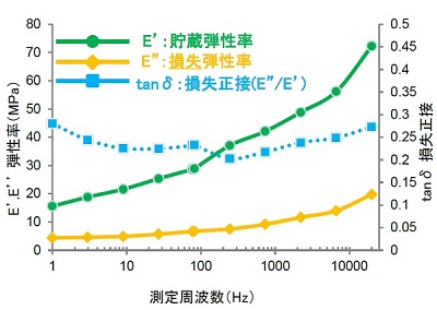 PDMSのAFMによる動的粘弾性評価 【AFM-DMA】