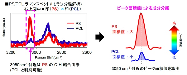 ラマンマッピングによる有機膜の組成分布評価