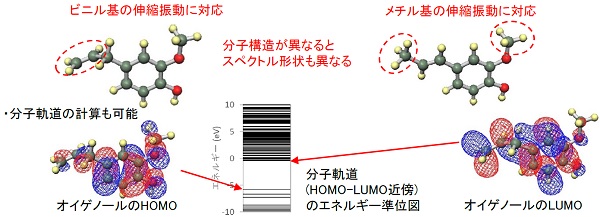 量子化学計算による有機分子のRamanスペクトルシミュレーション