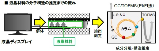 液晶材料の分子構造解析