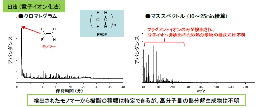 フッ素樹脂の熱分解物の評価