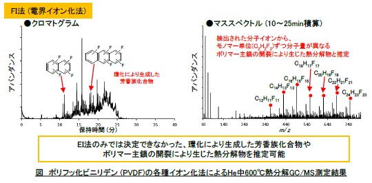 フッ素樹脂の熱分解物の評価