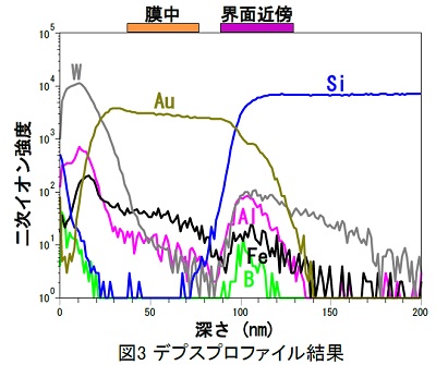 デバイスの金属膜中および界面における金属不純物の評価