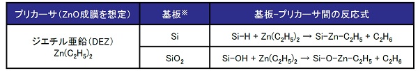 第一原理計算によるALD成膜におけるプリカーサ吸着シミュレーション