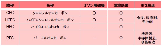 フロンガスの定性分析