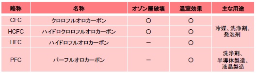 フロンガスの定性分析