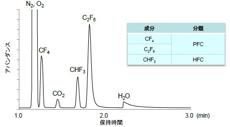 フロンガスの定性分析