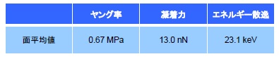 AFM-MAによる食品（ロースハム）の機械特性評価