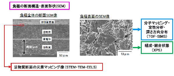 二次電池負極SEI被膜の元素分布評価・化学状態評価