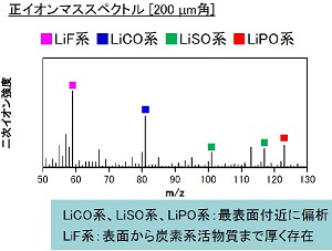 二次電池負極SEI被膜の元素分布評価・化学状態評価