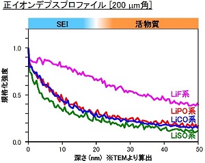 二次電池負極SEI被膜の元素分布評価・化学状態評価