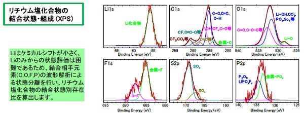 二次電池負極SEI被膜の元素分布評価・化学状態評価