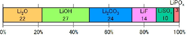 二次電池負極SEI被膜の元素分布評価・化学状態評価