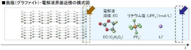 ESM-RISM法によるリチウムイオン二次電池 電解液成分の分布シミュレーション
